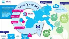 Tauw erzielt 2018 ein Umsatzwachstum von 9%